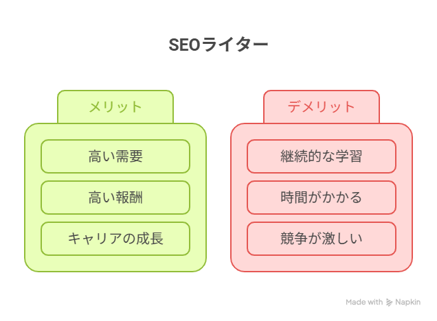 SEOライターと一般的なWebライターの違い
