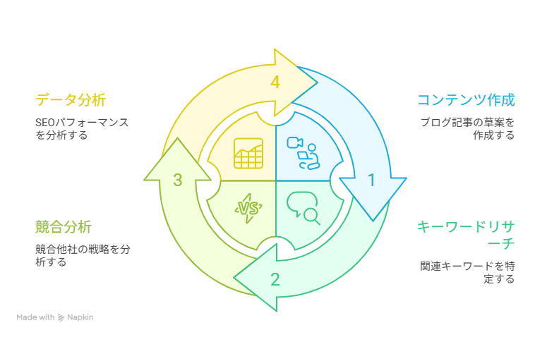 SEOにおける生成AIとは何か