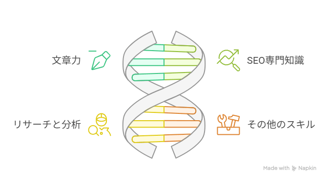SEOライターに求められるスキル